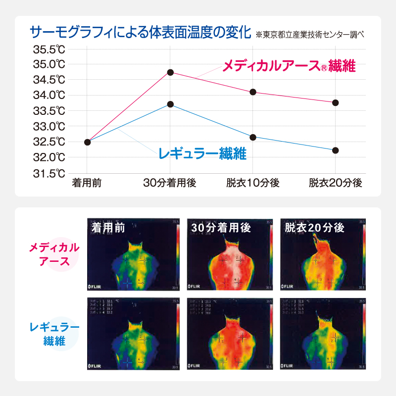 メディカルアースブランケット ｜ ノイフルス卸専門